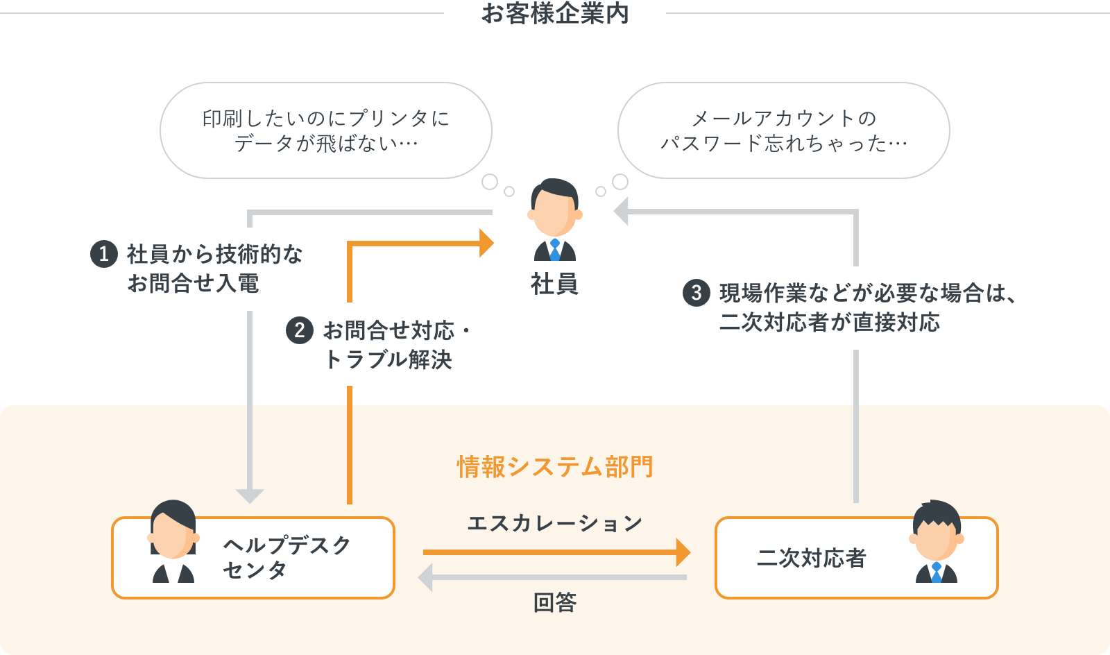 ヘルプデスク / テクニカルサポート業務イメージ