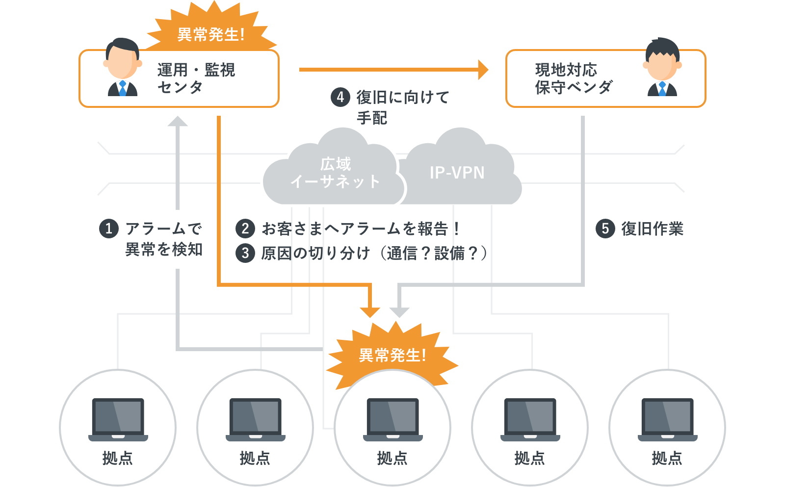 ネットワーク・サーバエンジニア業務イメージ