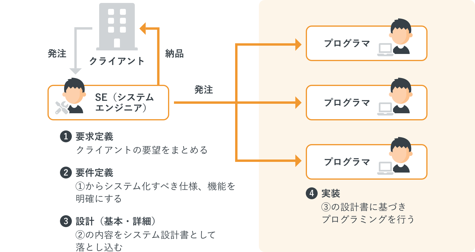 SE/プログラマ業務イメージ